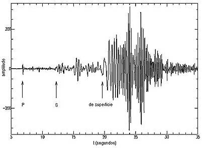 Locos Por La Geología » ¿Qué Diferencia Hay Entre Sismoscopio ...